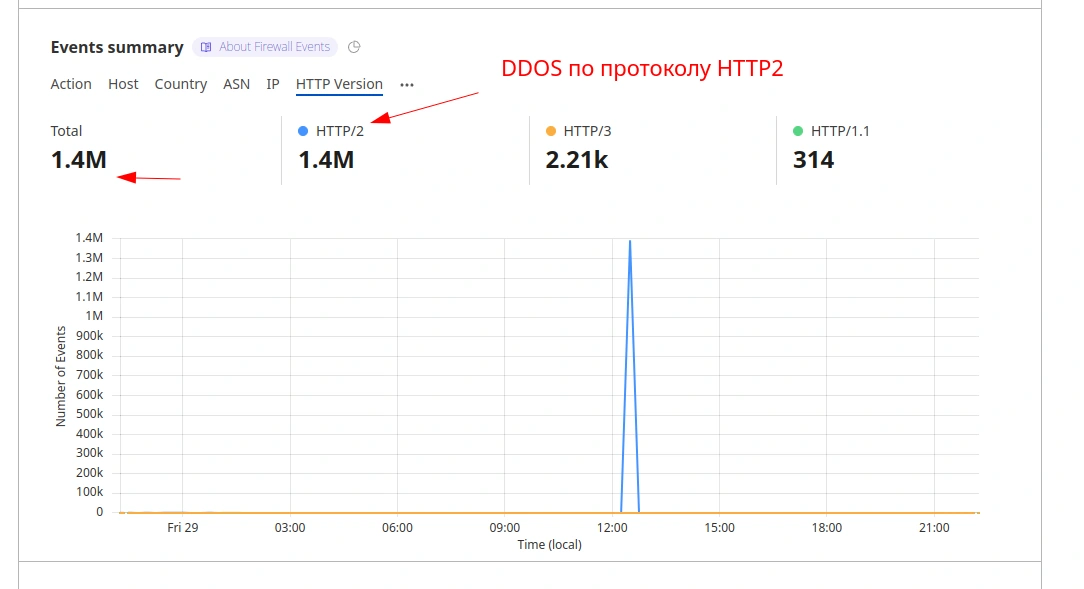 Защита сайта от DDOS