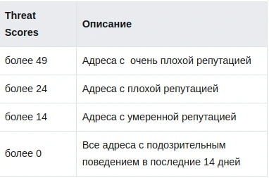 Cloudflare блокирование запросов на основе репутации IP адреса