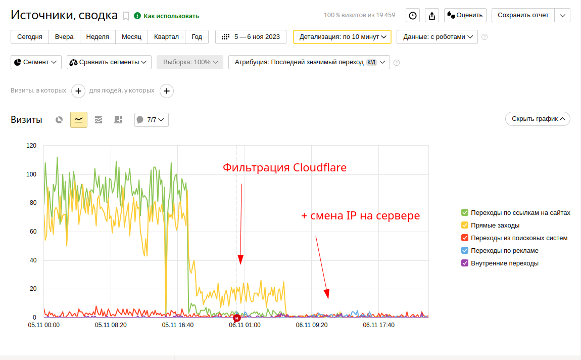 Фильтрация поведенческих ботов интернет-магазин
