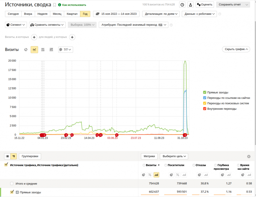 Нишевый интернет-магазин на Drupal, фильтрация поведенческих ботов