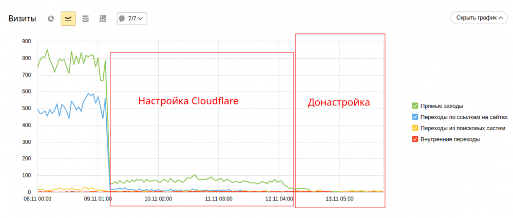 Нишевый интернет-магазин на Drupal, фильтрация поведенческих ботов