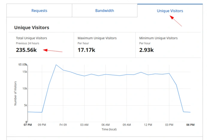 Как отключить IPv6 в Cloudflare для блокировки поведенческих ботов