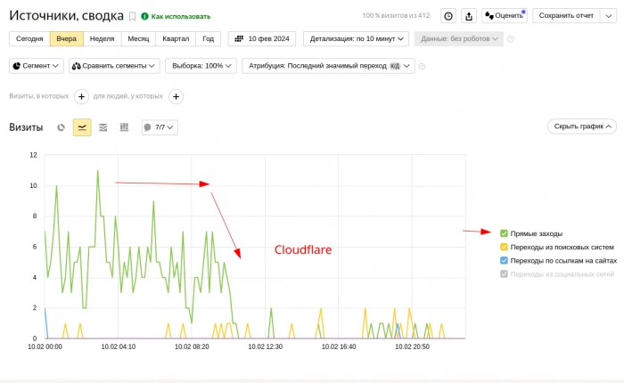 Боты OJSC Rostelecom Macroregional Branch South прямые заходы интернет-магазин блокировка