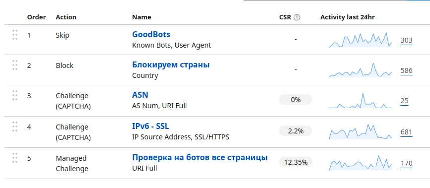 Список полезных ботов Cloudflare 🔥🔥🔥