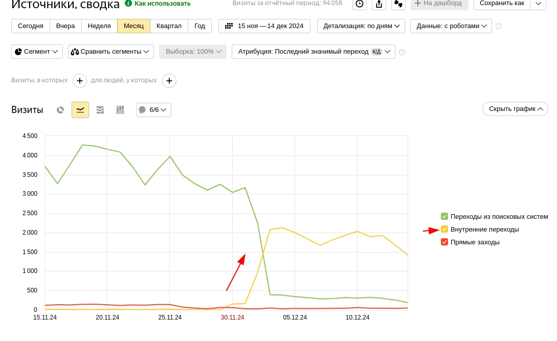 Внутренние переходы в Яндекс Метрике после подключения Cloudflare